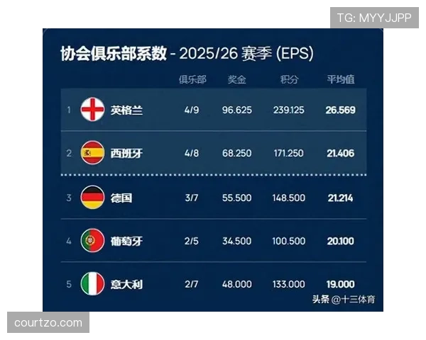 蒙特雷俱乐部本赛季西甲联赛呈现防守问题突出，积分排名持续低位徘徊